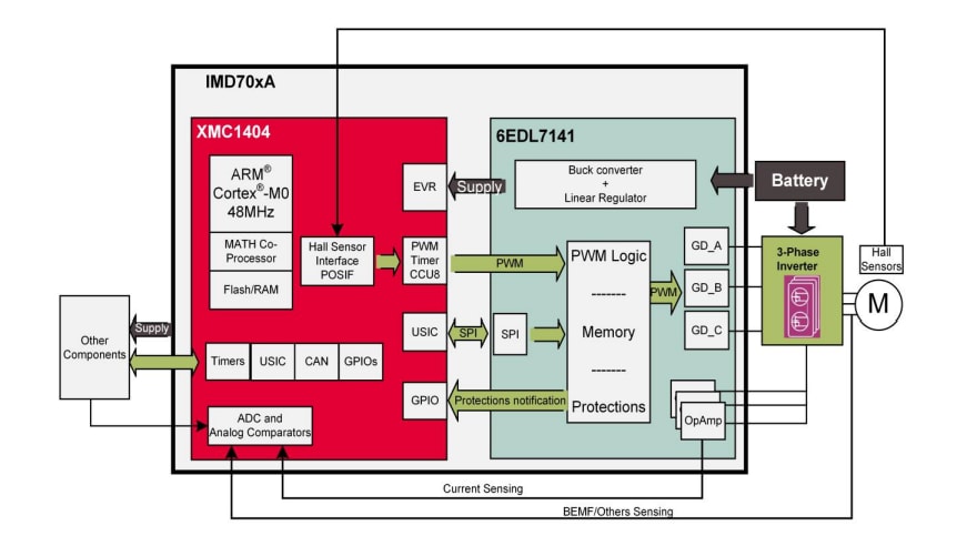 Block Diagram - Infineon Technologies MOTIX™ IMD70xA Controller & Gate Drivers